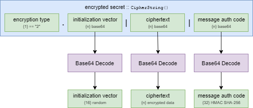 Anatomy of a Secret