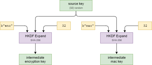 Derive Intermediate Keys